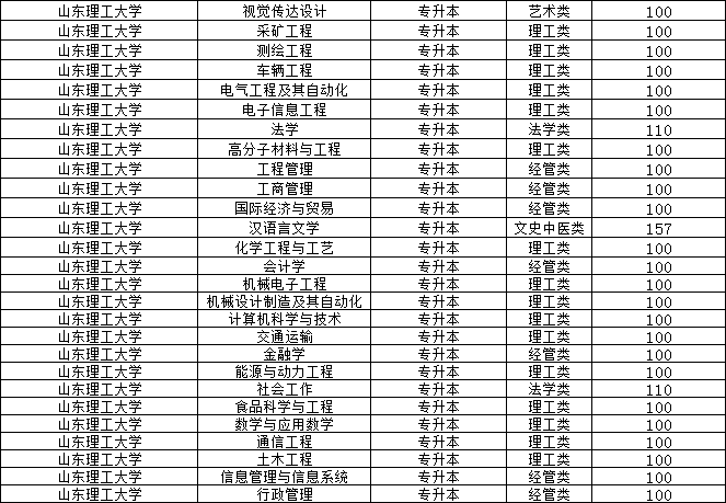 25年山东理工大学成考本升本免考学位英语(图2)