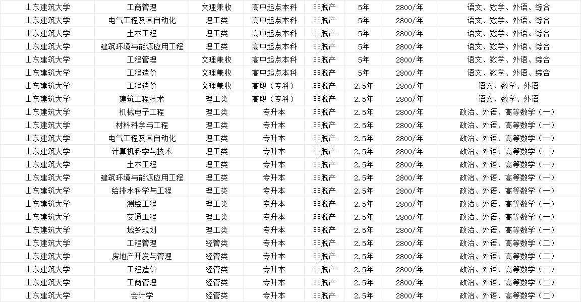 2025年山东建筑大学成考本升本免考条件(图2)