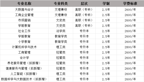 2025年山东女子学院成人高考能报考的专业有哪些？(图2)