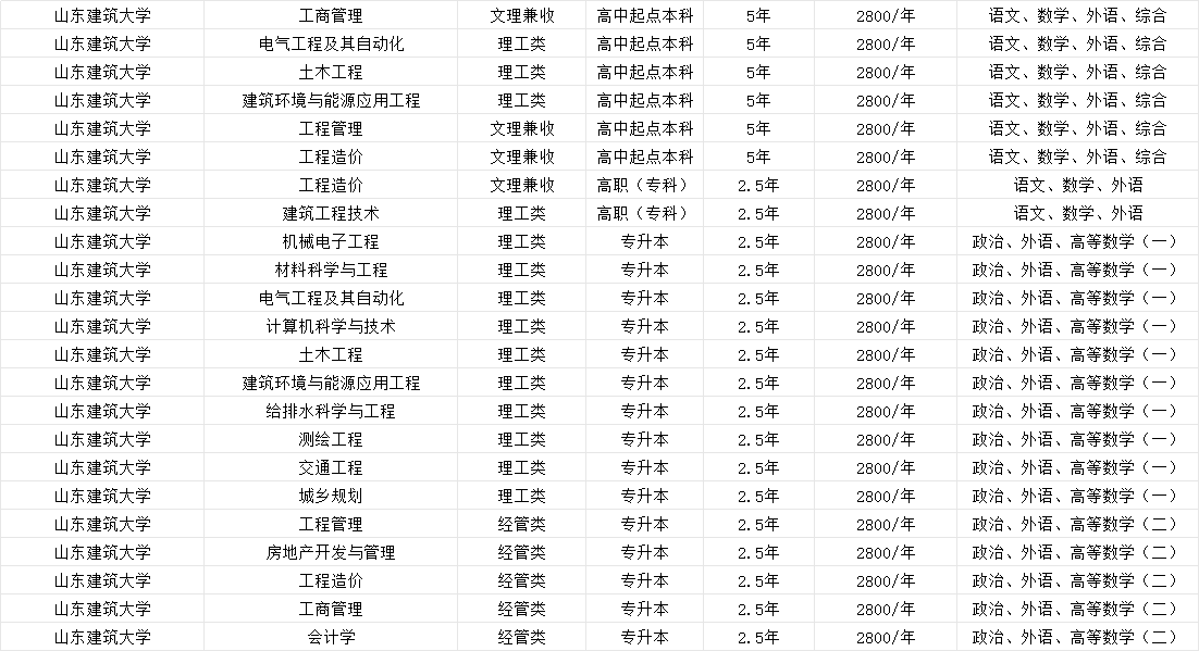 2025年山东建筑大学成人高考报考相关内容(图2)