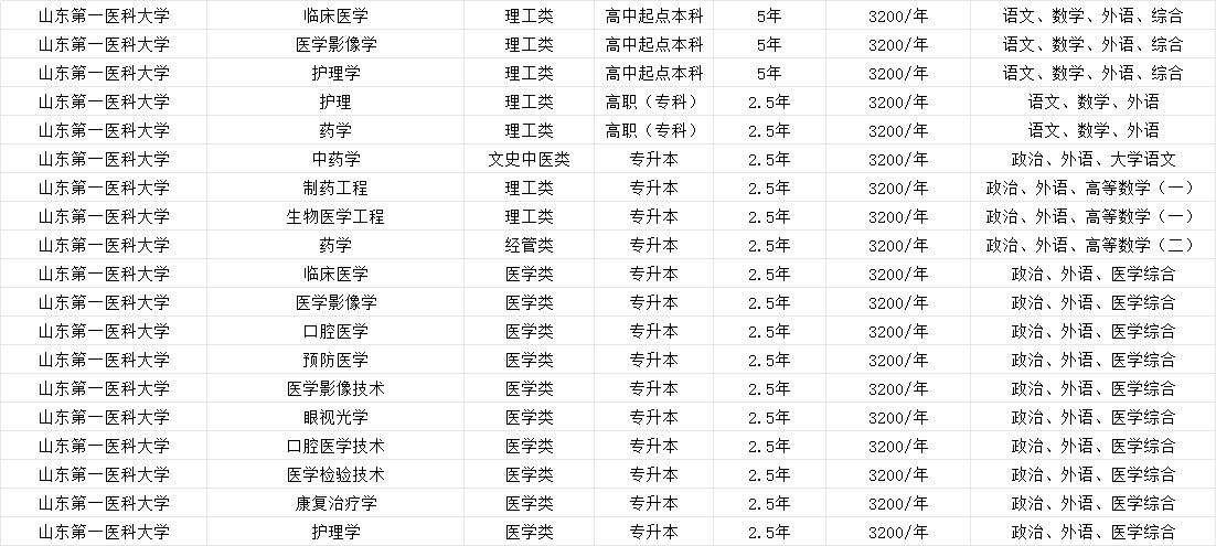 2025年山东第一医科大学成人高考有哪些热门专业？(图2)