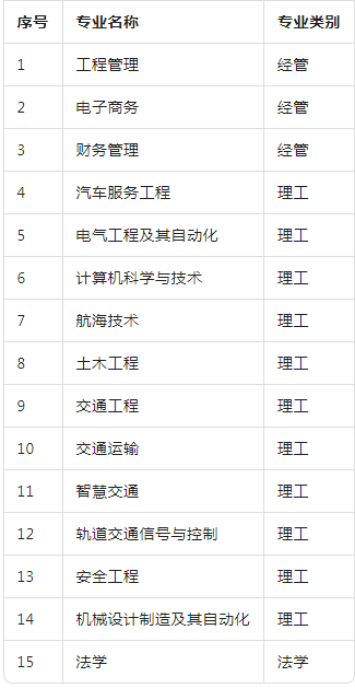 山东交通学院2025年高等学历继续教育招生简章(图2)