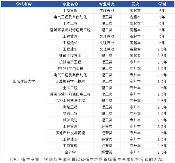 山东建筑大学高等学历继续教育最新学位申请政策！(图2)