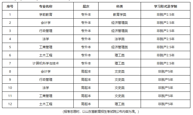 山东开放大学2025年成人高等教育招生简章