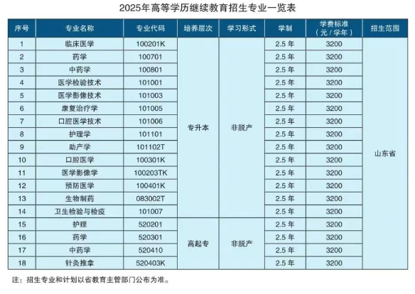 齐鲁医药学院2025年高等学历继续教育招生简章(图1)
