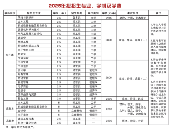 青岛理工大学高等学历继续教育2025年招生简章(图1)