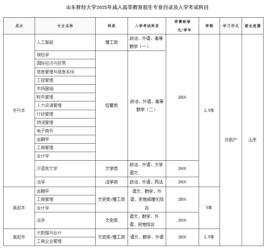 2025年山东财经大学成人高考招生简章
