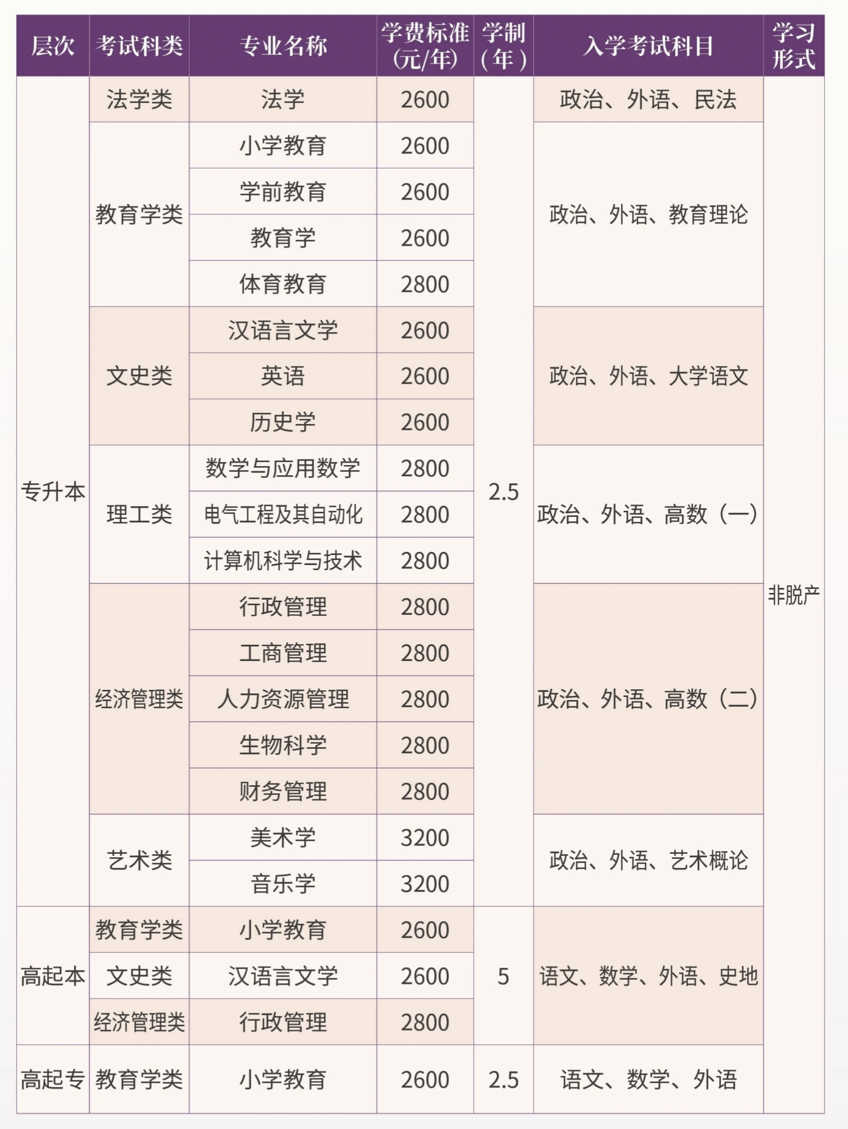 曲阜师范大学2025年成人高等教育招生简章(图1)