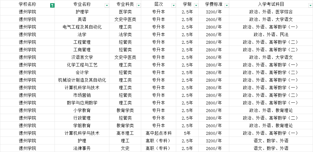德州学院成人高考增加一次学位英语考试机会！(图2)