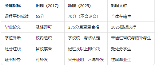 【权威发布】山东理工大学继续教育学士学位授予新规来了！一文看懂申请条件与流程(图1)