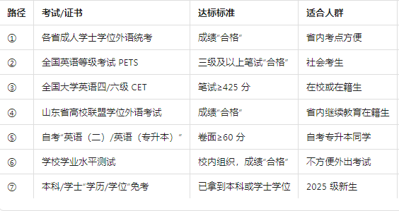 【2025最新】山东理工大学继续教育本科毕业生申请学士学位(图1)