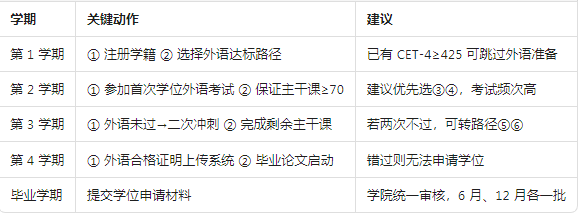【2025最新】山东理工大学继续教育本科毕业生申请学士学位(图2)