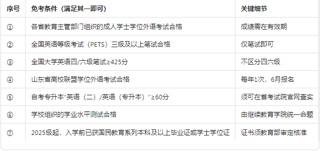 【政策权威解读】2025年山东理工大学成人高考学位英语免考政策全解析(图1)