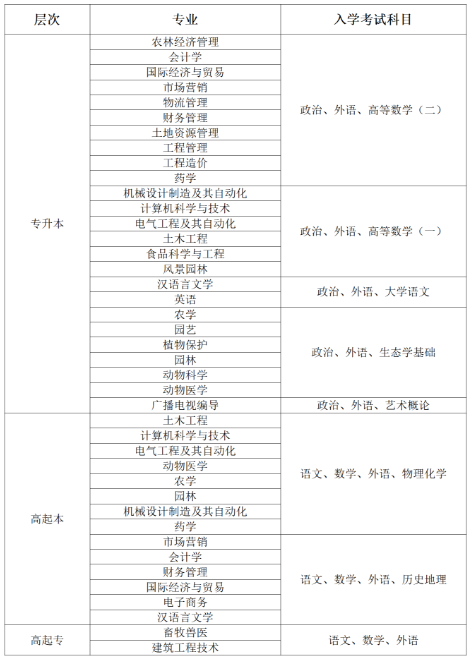 青岛农业大学25年成人高考招生简章(图1)