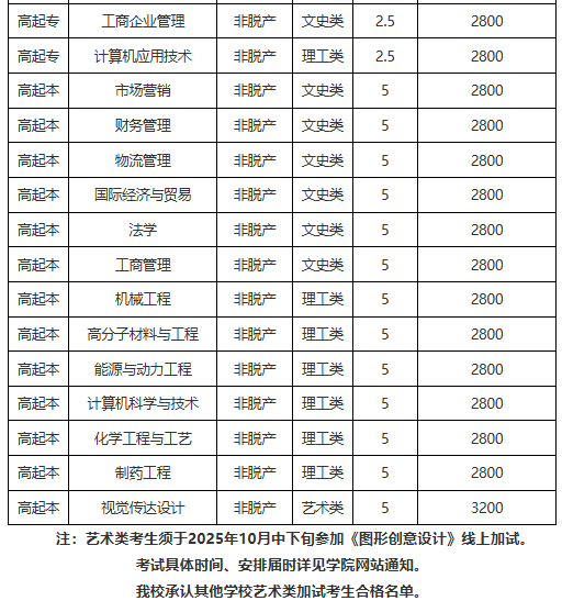 青岛科技大学25年成人高考招生简章(图2)