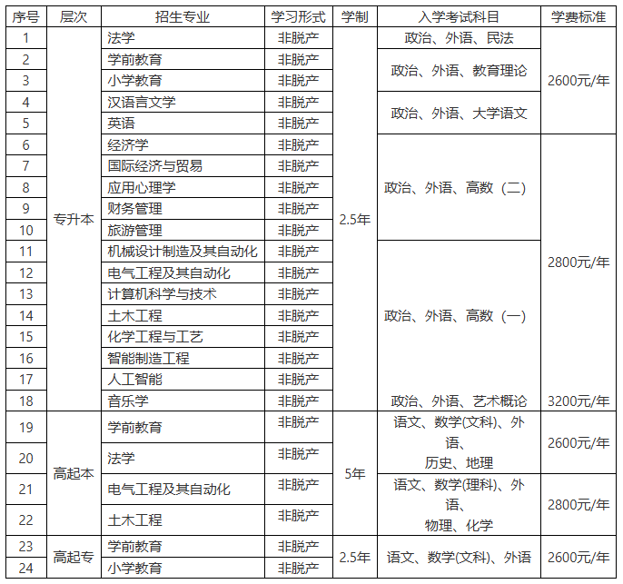 鲁东大学高等学历继续教育2025年招生简章(图1)