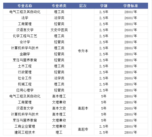 政策已更新| 济南大学成人高考申请学位可不考学位英语！(图2)