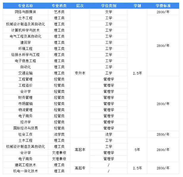 2025年青岛理工大学成人高考第二本科申请学位免考学位英语！(图2)
