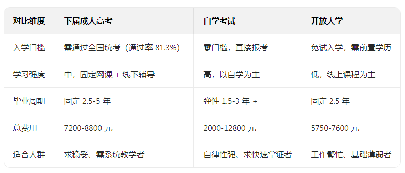 2025年山东成人高考未参加考试，还可以通过这些方式提升学历(图1)