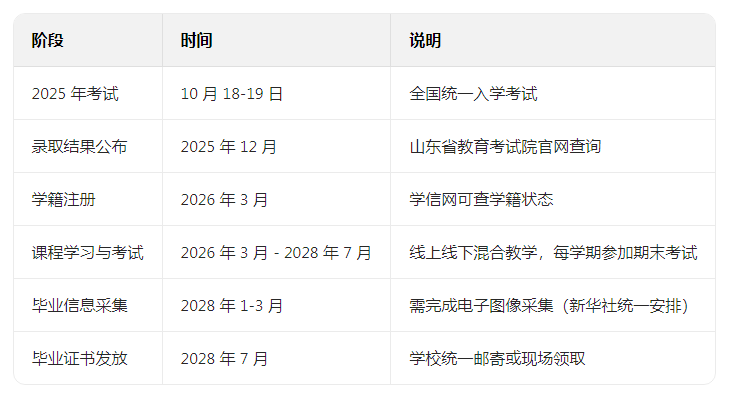 2025年山东成人高考高起专录取之后，什么时候可以毕业？(图1)