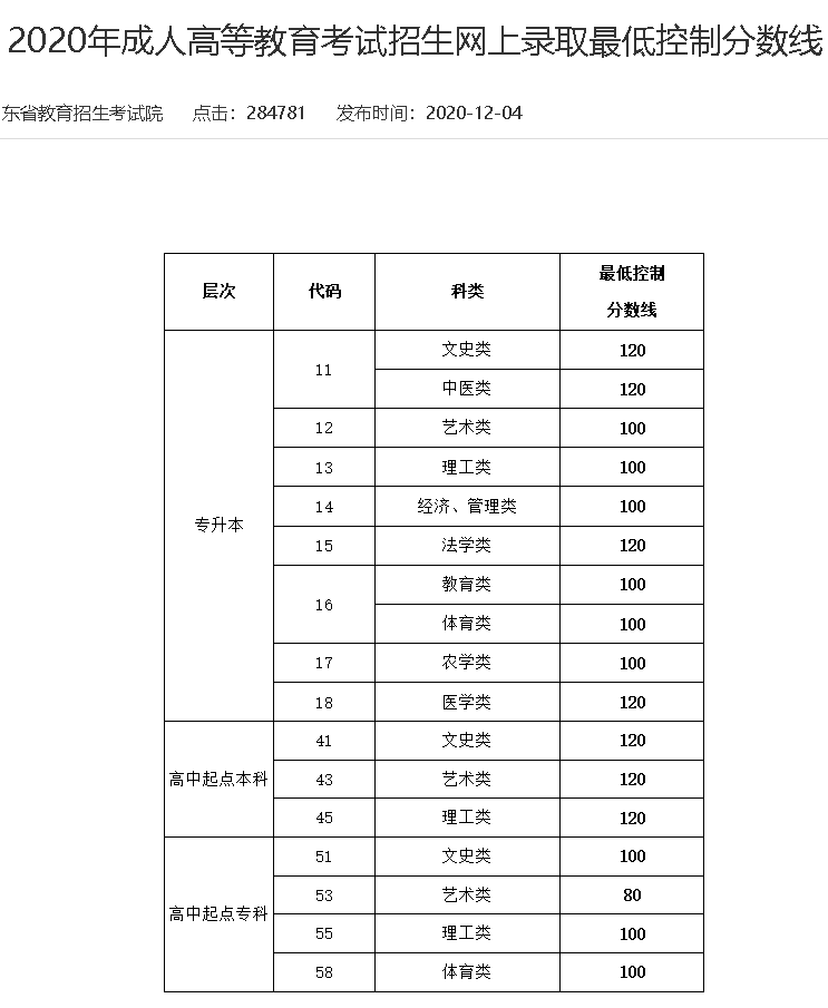 5.png 山东成人高考近5年录取分数线(图5)