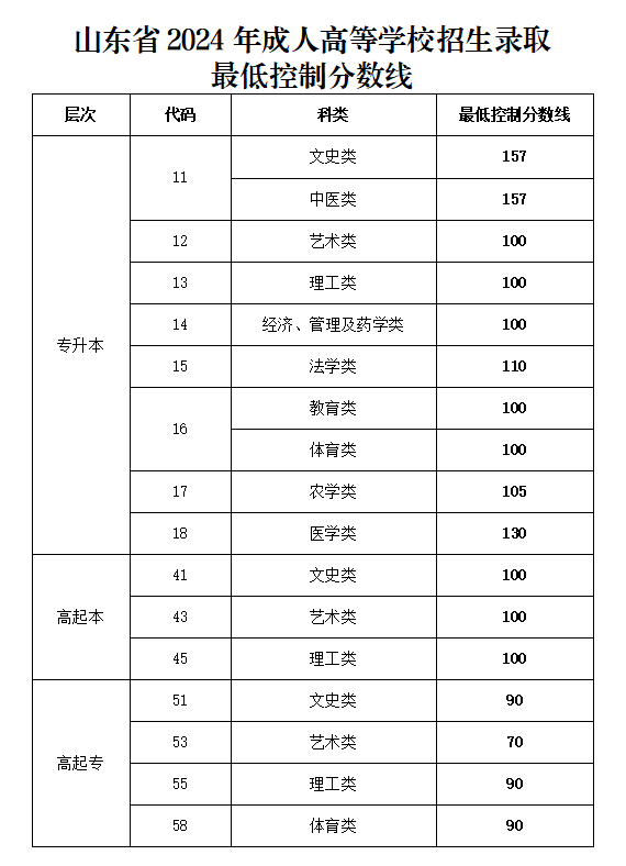 1.png 山东成人高考近5年录取分数线(图1)