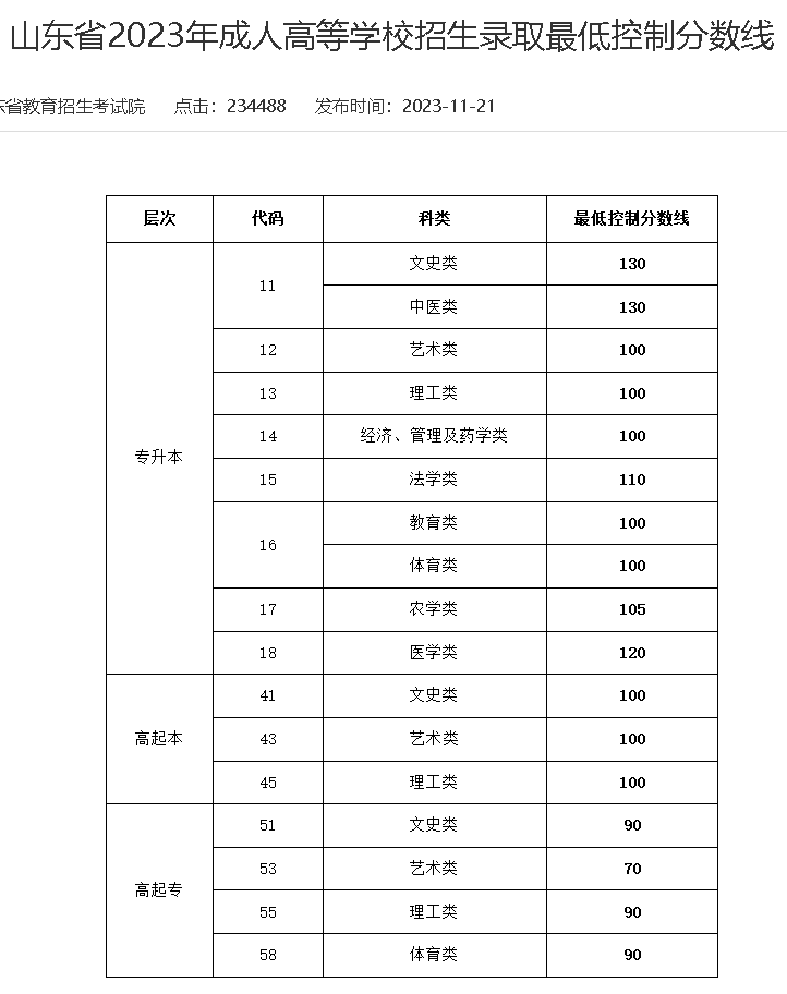 2.png 山东成人高考近5年录取分数线(图2)