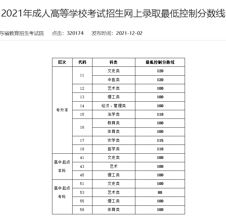 4.png 山东成人高考近5年录取分数线(图4)