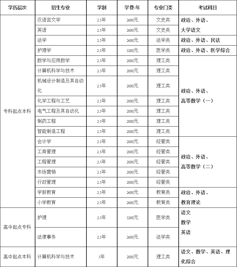 德州学院高等学历继续教育2026年招生简章(图2)