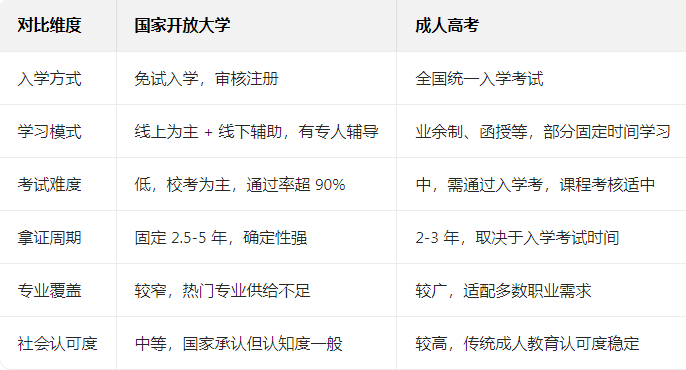 国家开放大学与成人高考、自考的优势劣势深度对比 国家开放大学与成人高考、自考的优势劣势深度对比(图1)