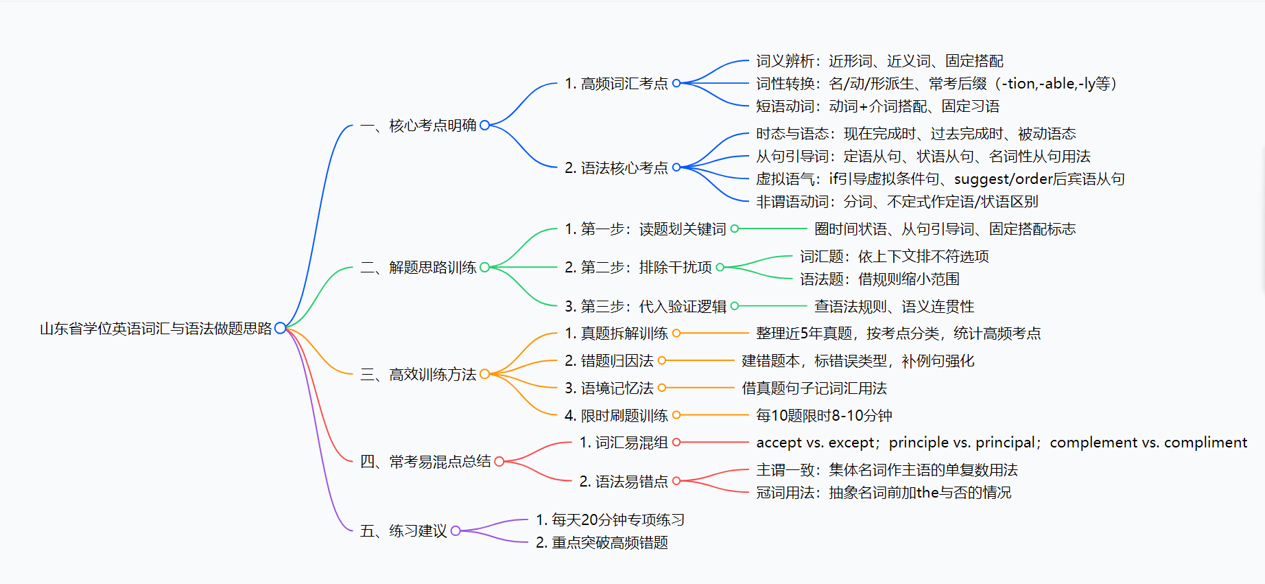 山东省学位英语词汇与语法做题思路总结 山东省学位英语词汇与语法做题思路总结(图1)