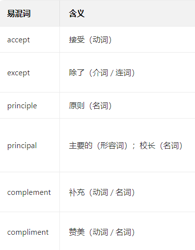 山东省学位英语词汇与语法做题思路总结 山东省学位英语词汇与语法做题思路总结(图2)