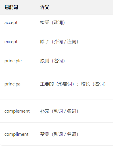 山东省学位英语词汇与语法做题思路总结 山东省学位英语词汇与语法做题思路总结(图3)