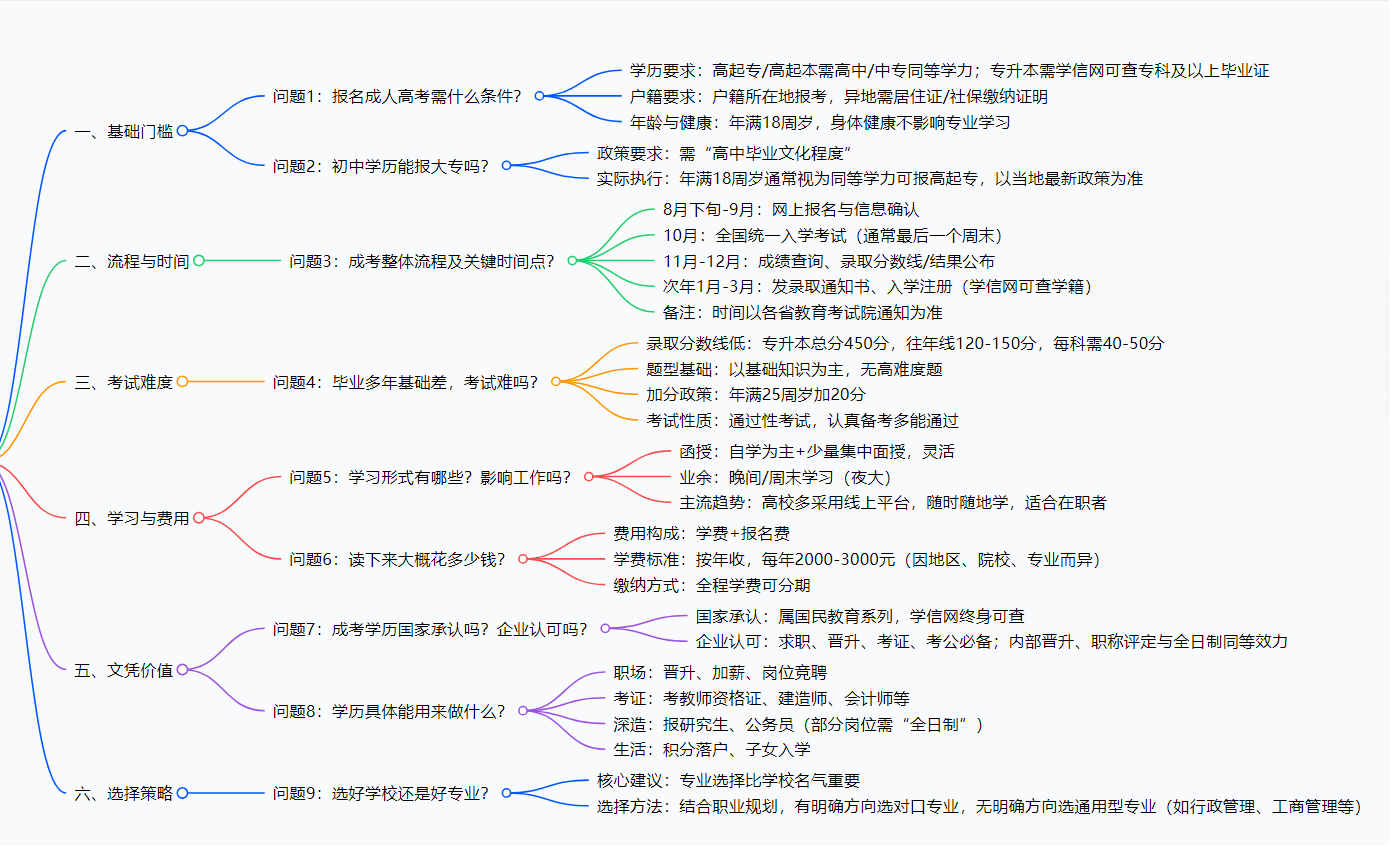 成人高考报考9大核心问题:招生老师一次性讲透,不走弯路 成人高考报考9大核心问题:招生老师一次性讲透,不走弯路(图1)