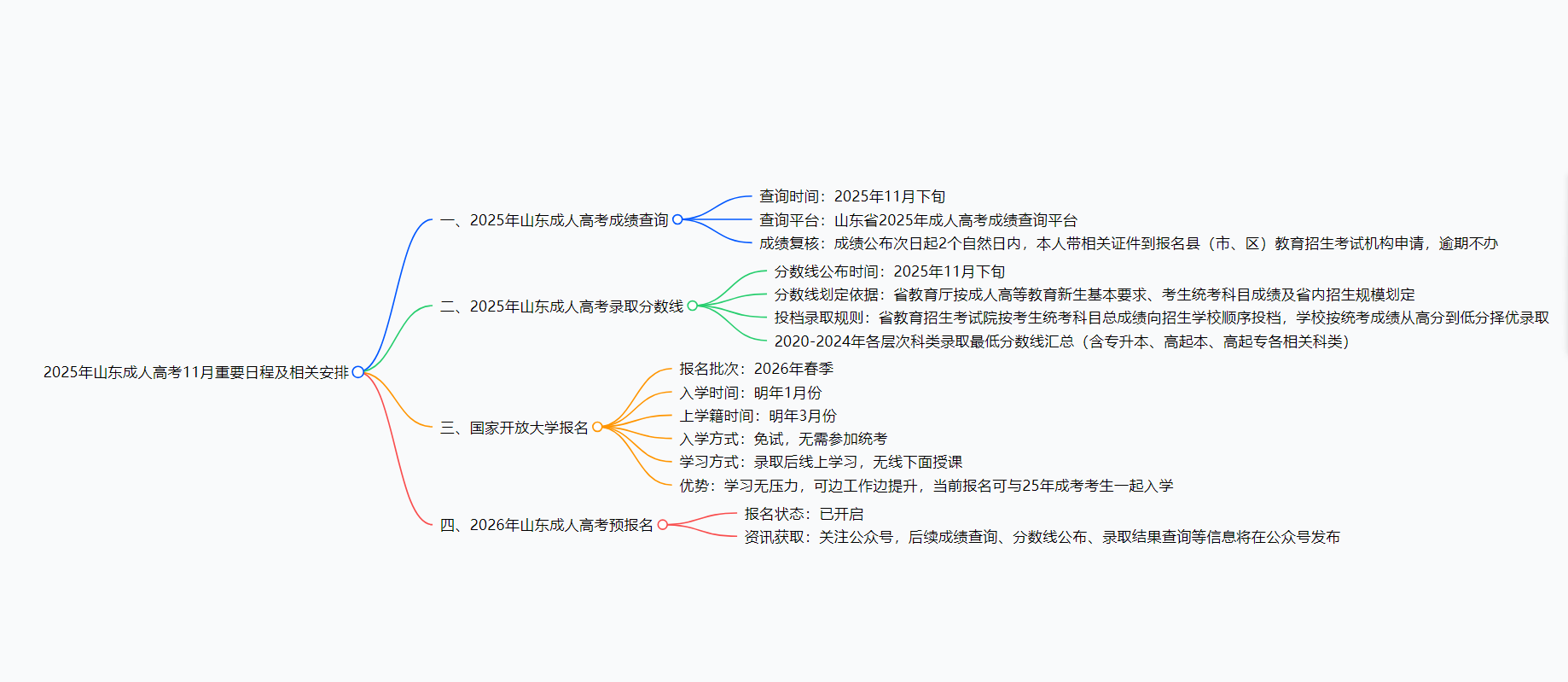 2025年山东成人高考11月重要日程及相关安排总结 2025年山东成人高考11月重要日程及相关安排总结(图1)