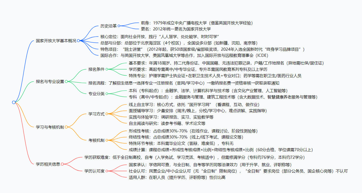 一篇文章带你了解国家开放大学的学历含金量如何,到底值不值得拿? 一篇文章带你了解国家开放大学的学历含金量如何,到底值不值得拿?(图1)
