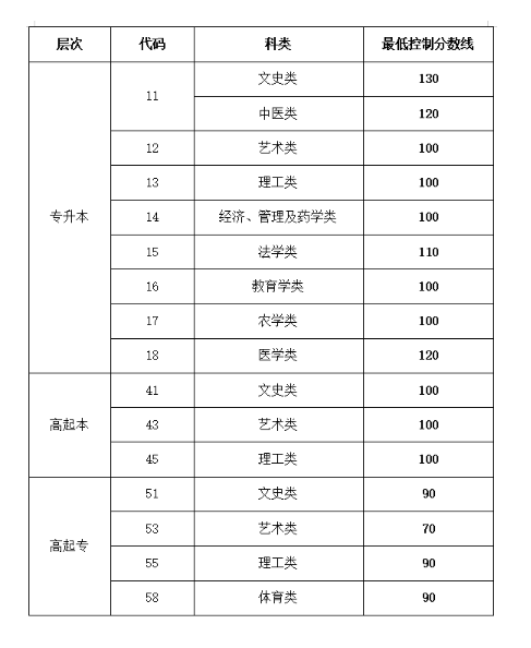 2025年山东成人高考录取最低控制分数线公布：多科类分数线大幅降低(图1)