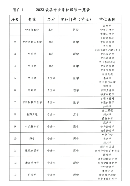 重要提醒|山东中医药大学学业水平测试报名即将开始(图1)
