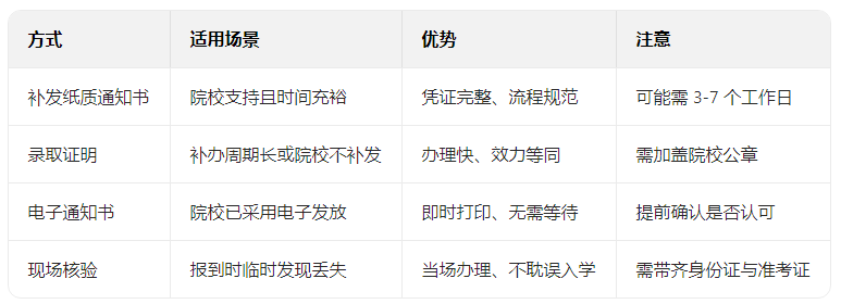 成人高考录取通知书丢失还能补办吗？(图1)