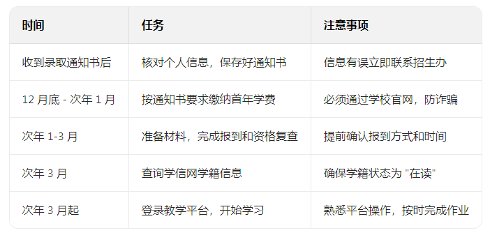 山东成人高考录取通知书到手后，这6步必不可少！(图1)