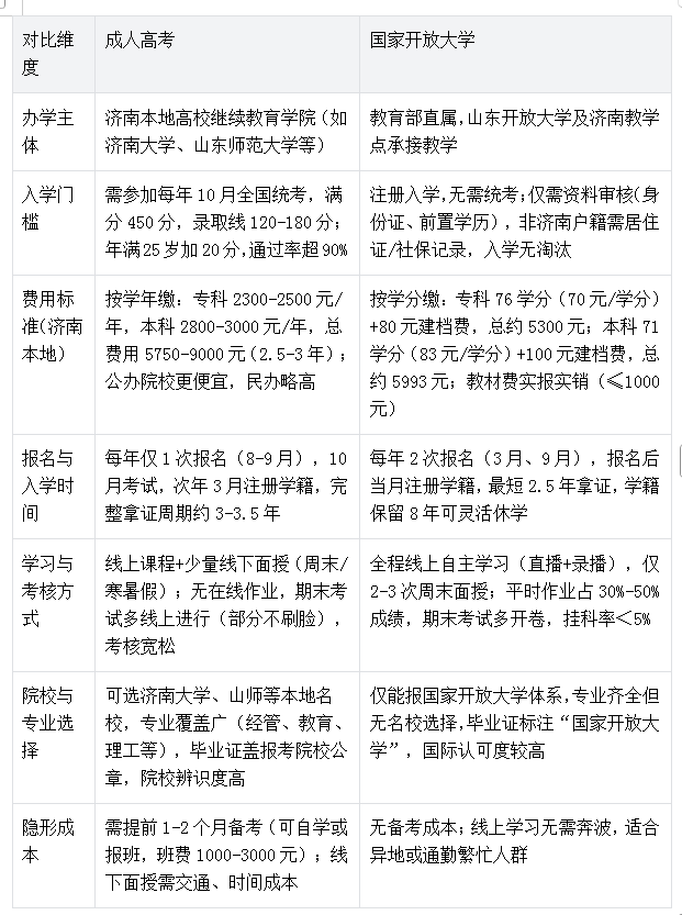 济南在职学历提升：成人高考vs国家开放大学 划算之选全解析(图1)