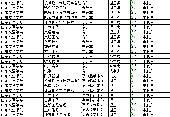 【最新消息】山东交通学院成人高考学位申请新增免试条件(图2)
