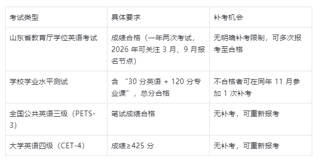 2026年山东第一医科大学成人高考学位证申请全指南(图2)