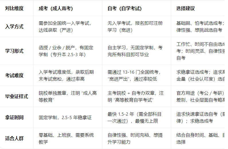 成考学历与自考学历的终极对比（选哪个不后悔？）(图2)