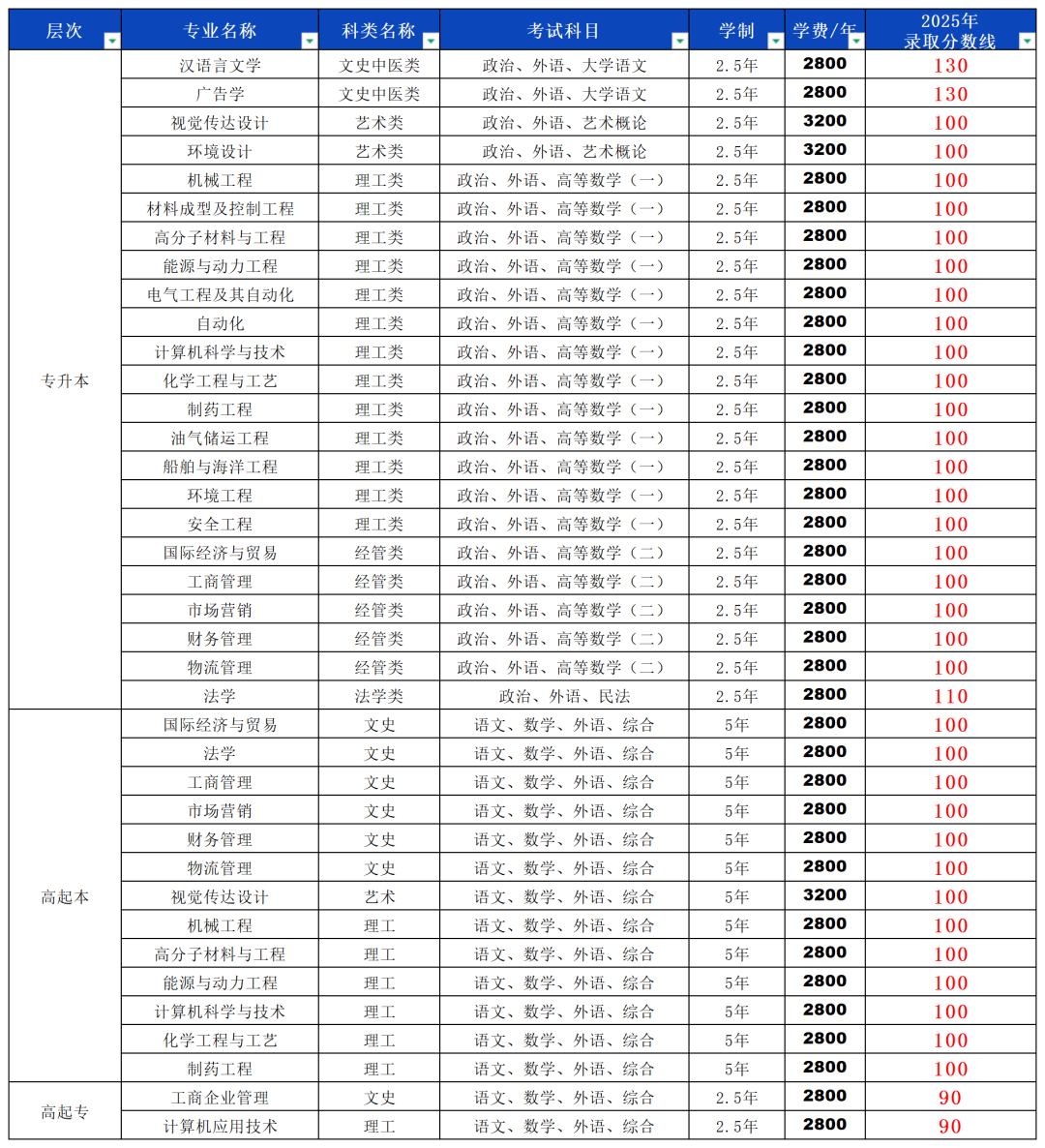 青岛科技大学2026年成人高等学历继续教育招生简章(图2)