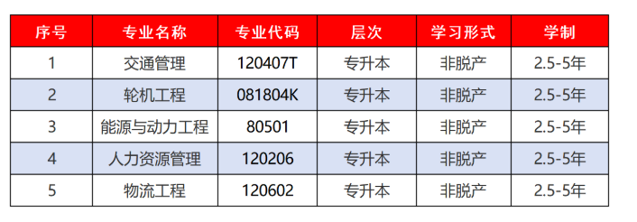 关于山东交通学院2026年度高等学历继续教育拟新增专业申报情况的公示(图1)