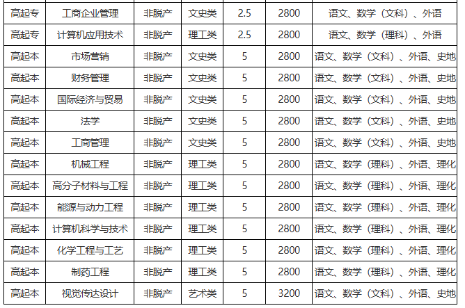 2026年青岛科技大学高等学历继续教育招生简章(图1)