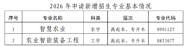青岛农业大学高等学历继续教育2026年拟新增招生专业的公示(图1)