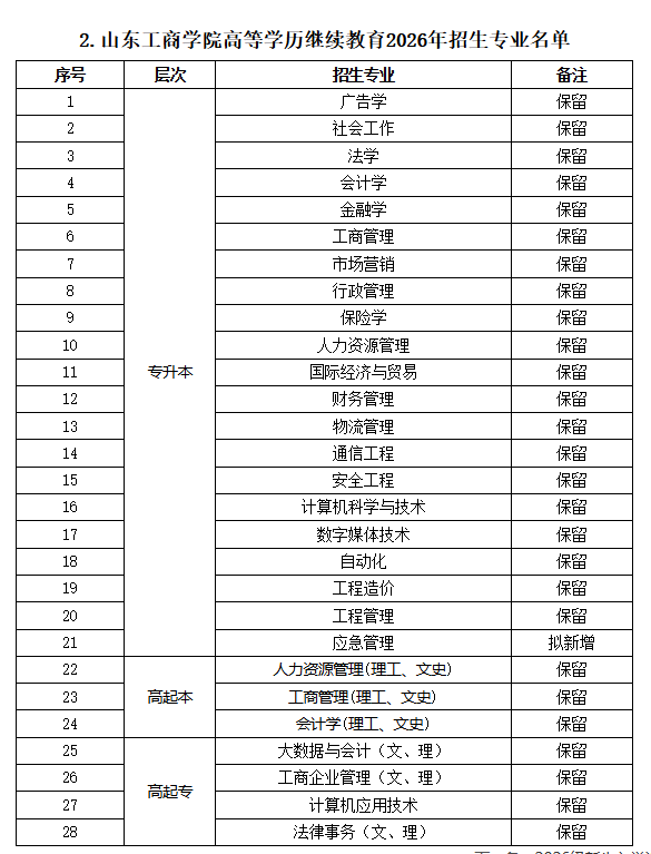 关于山东工商学院高等学历继续教育2026年拟设置招生专业公示通知   (图1)
