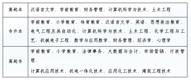 菏泽学院2026年高等学历继续教育拟招生专业公示(图2)